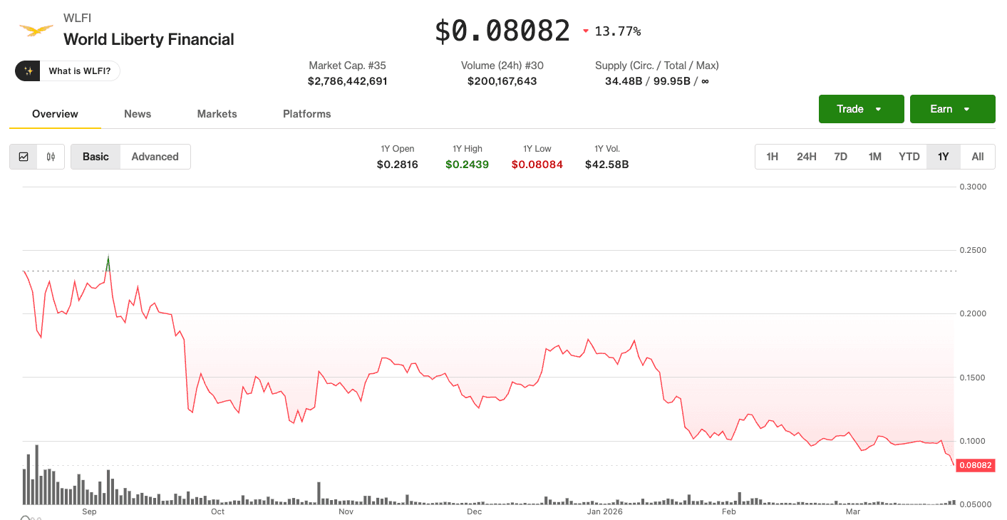 WLFI token price hits all-time lows (CoinDesk)